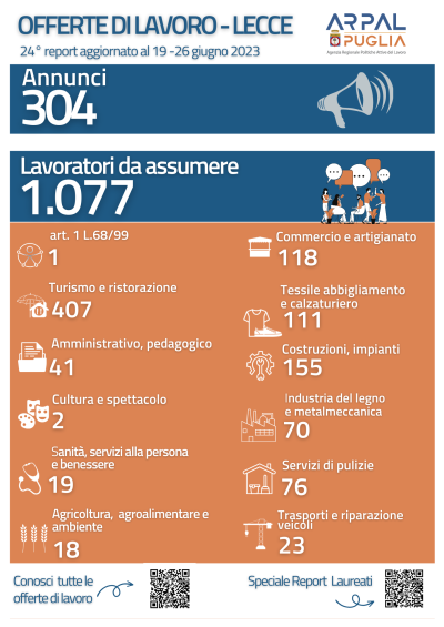 ARPAL PUGLIA, 24° REPORT OFFERTE DI LAVORO: 1. 077 POSTI NEL LECCESE